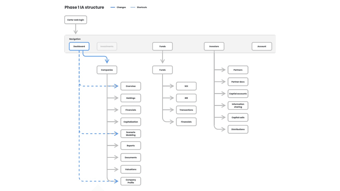 Detailed information architecture for portfolio dashboard interactions