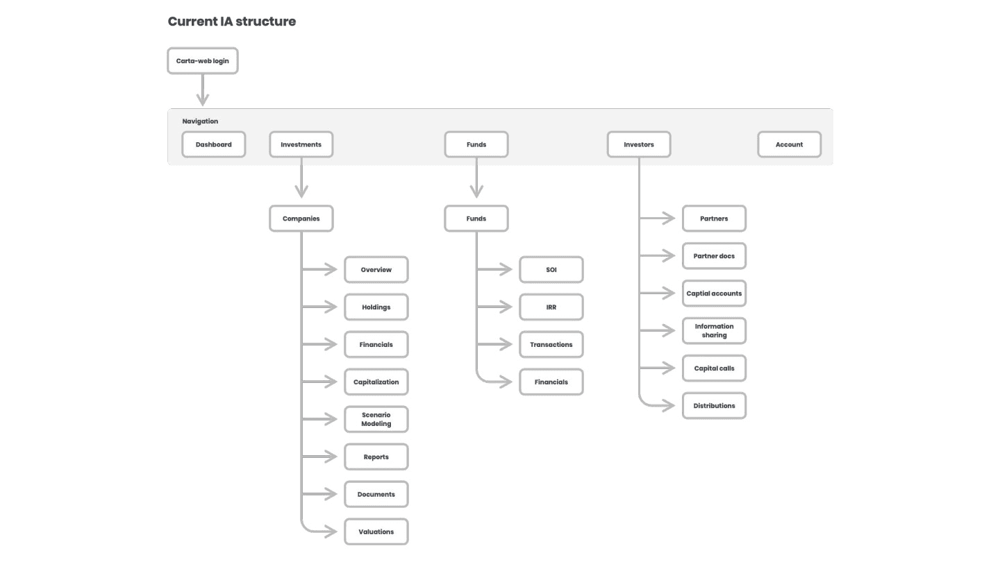 Current investor information architecture baseline map