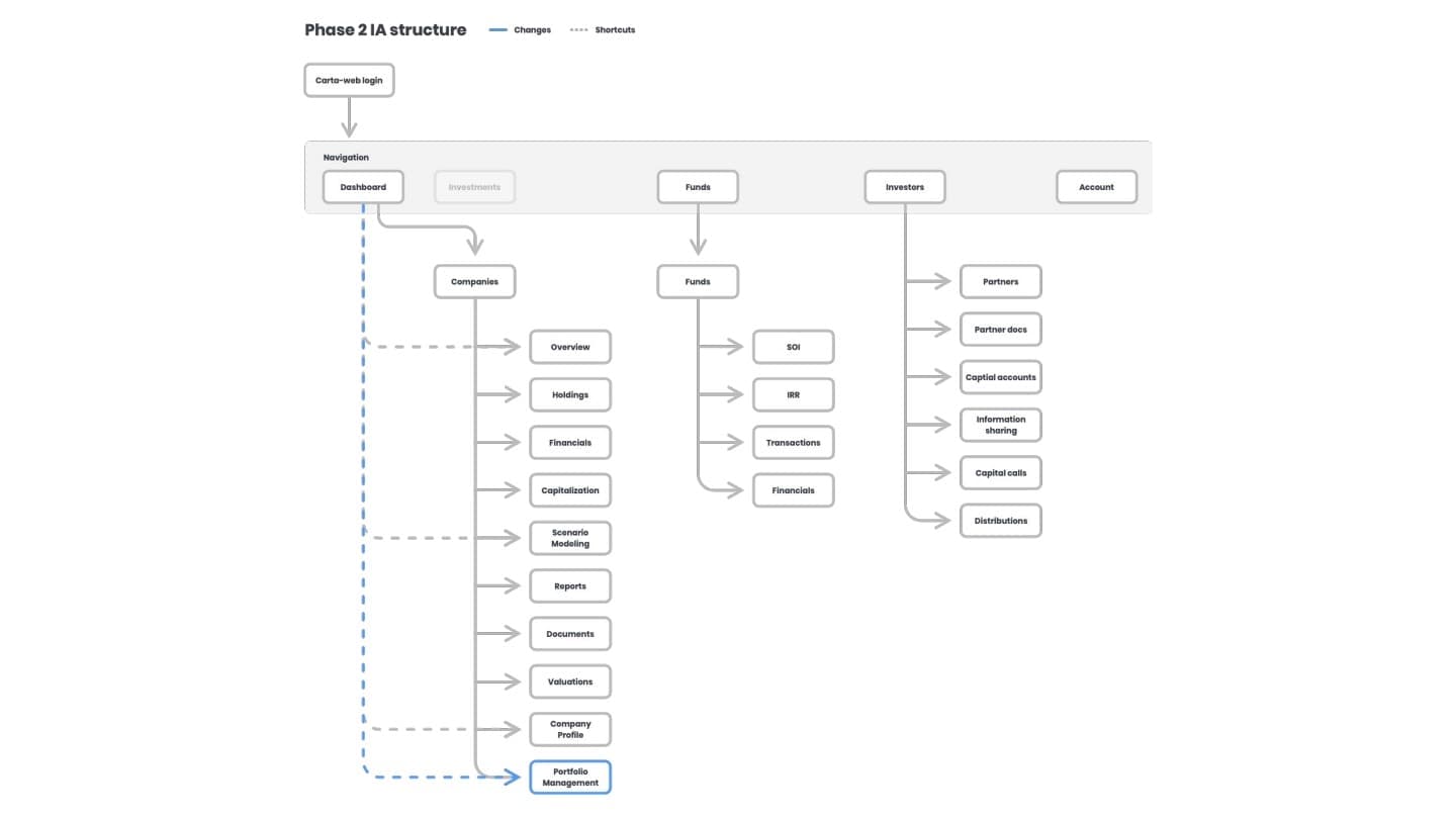 Phase two IA structure showing portfolio management insertion