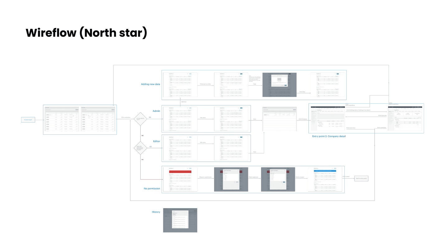 North-star wireflow for portfolio management in phase two
