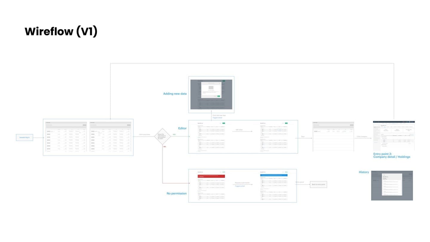 Scoped V1 wireflow for portfolio management flow