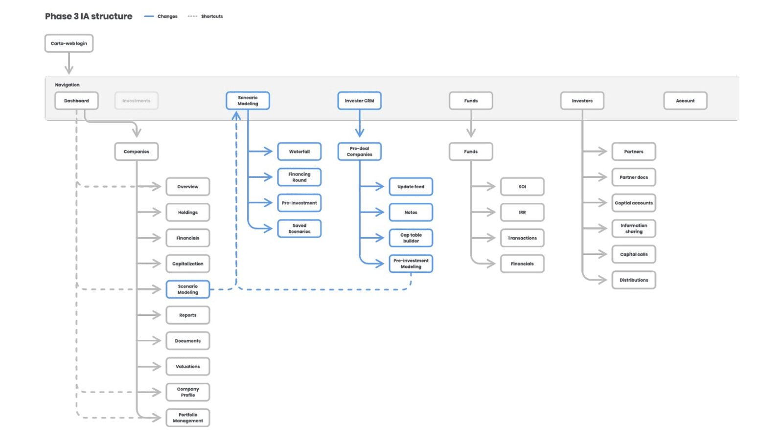 Phase three IA structure with scenario modeling and investor CRM paths