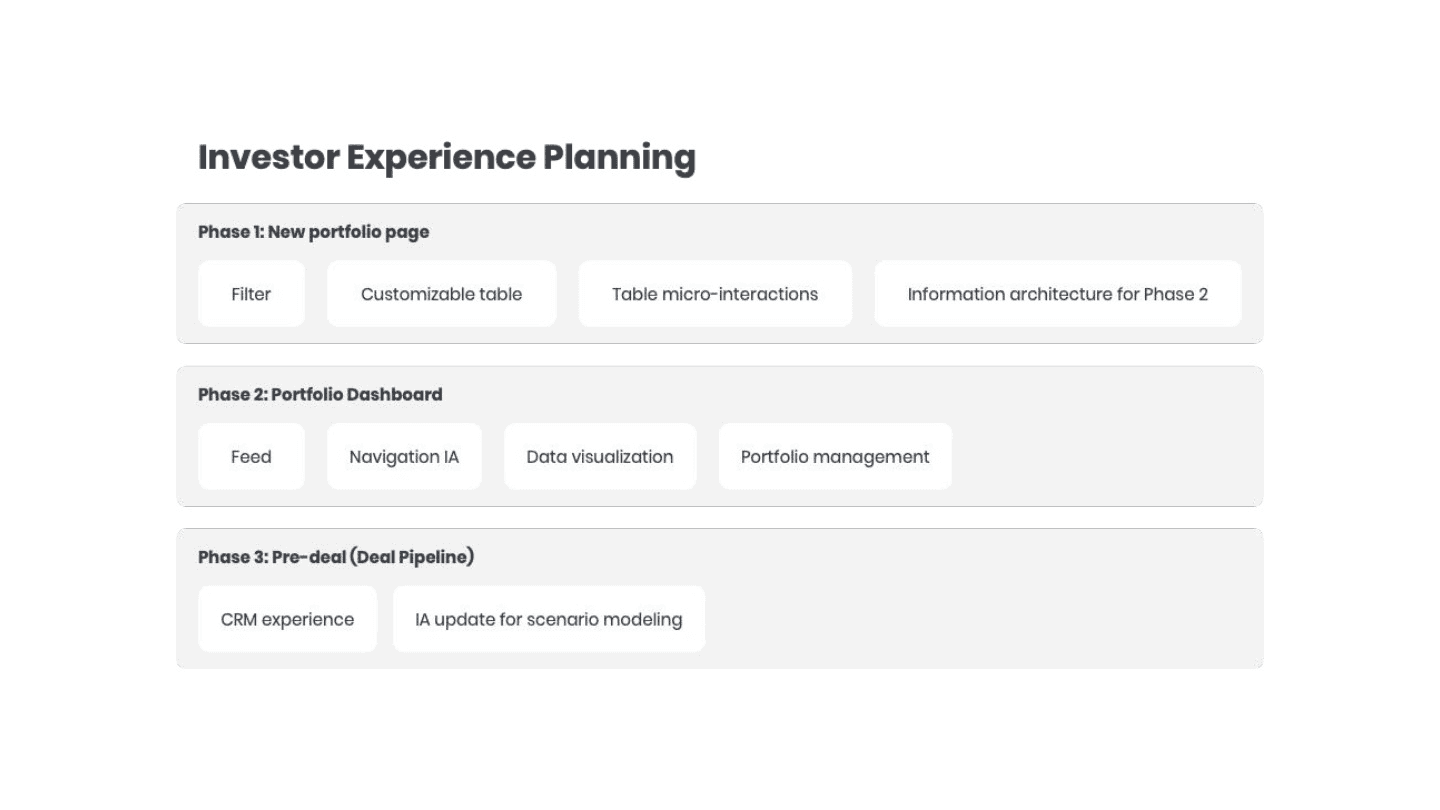 Roadmap and phase planning artifact for investor experience