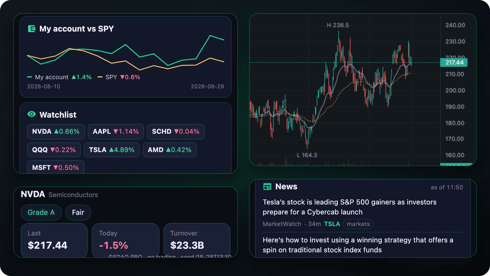 GSDAQ dashboard bento with performance, watchlist, chart, stats, and news