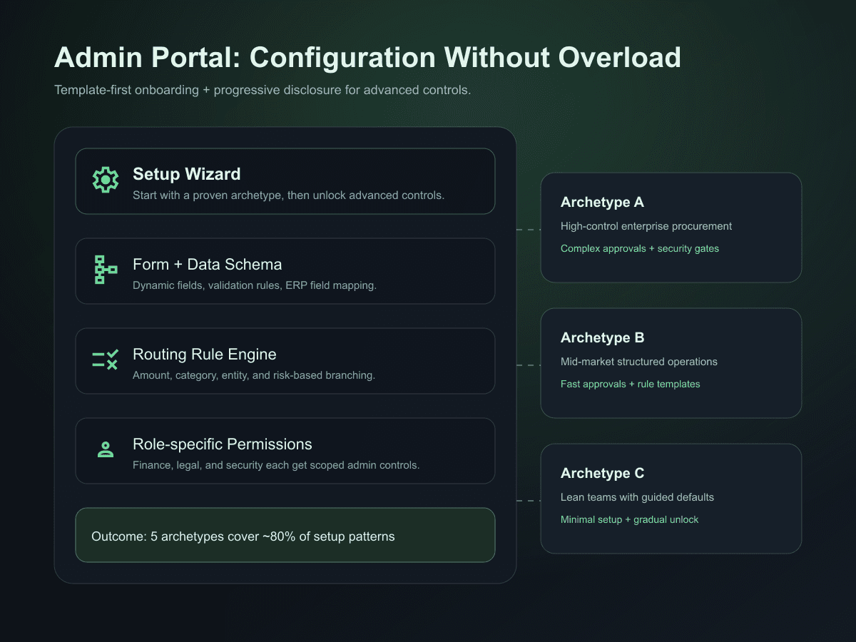 Admin configuration architecture diagram
