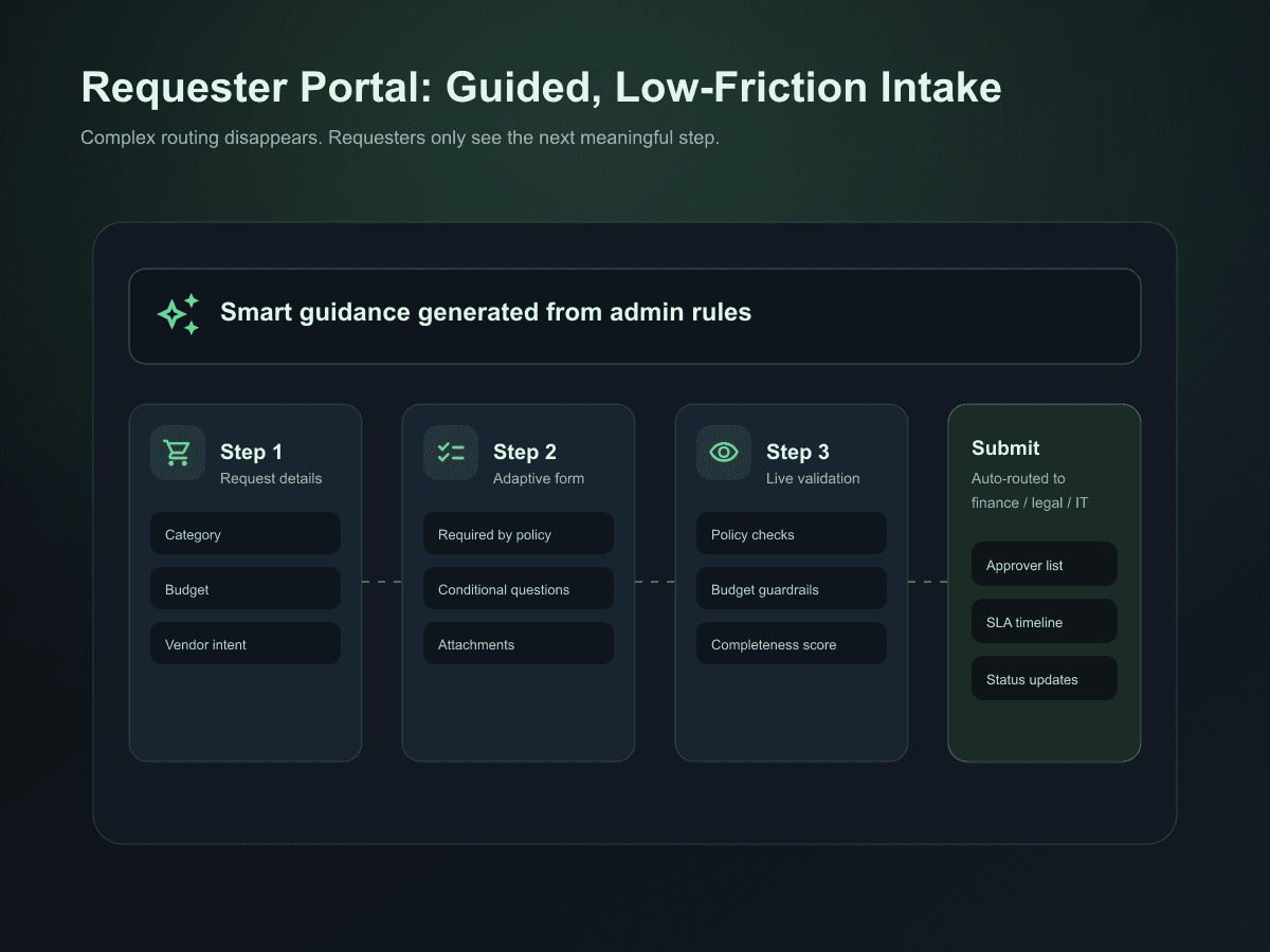 Requester guided flow diagram