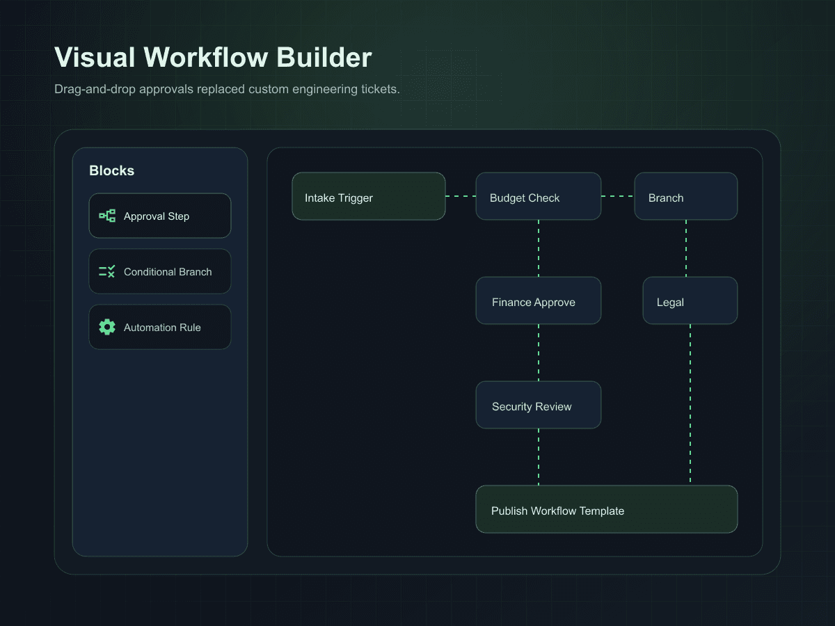 Workflow builder engine diagram