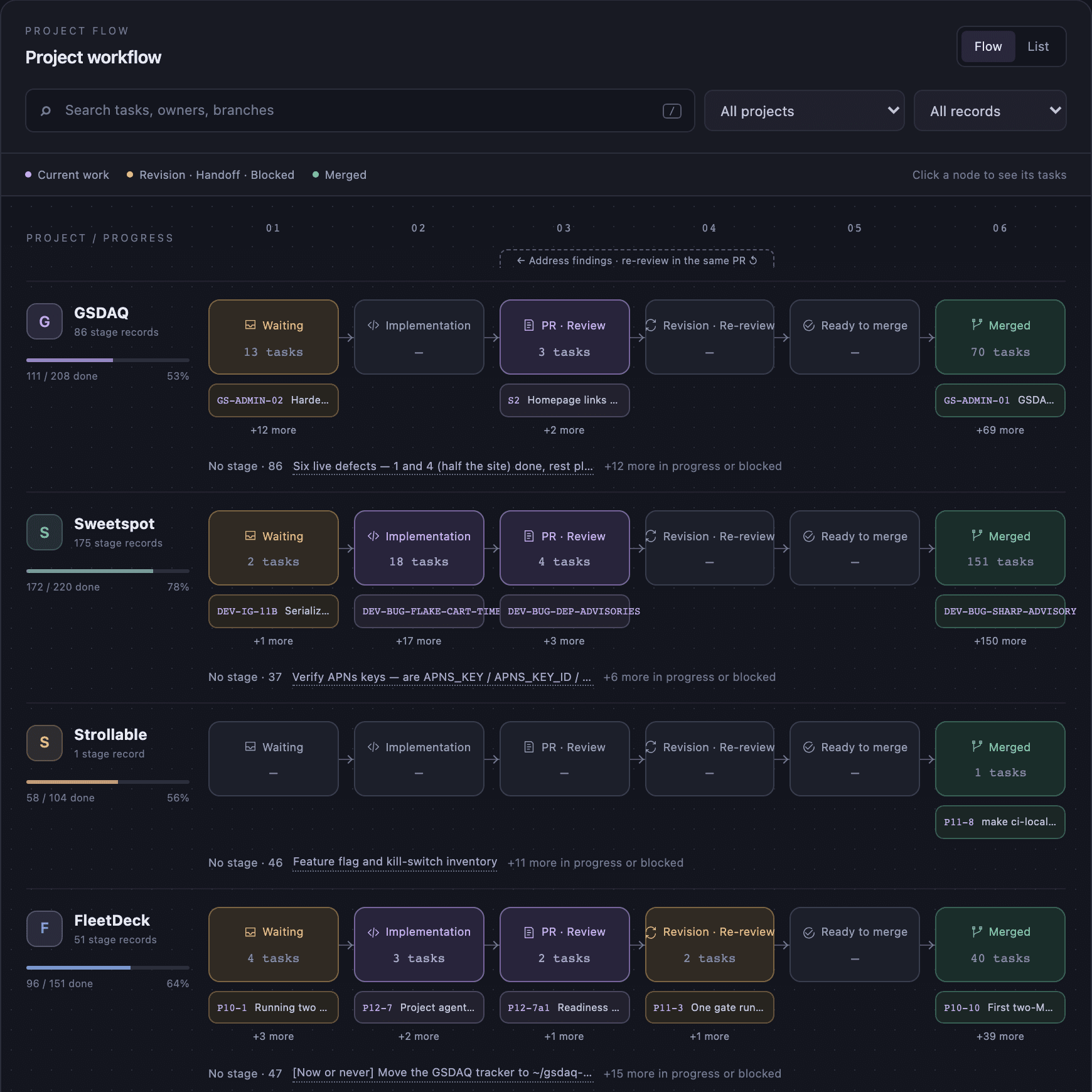 FleetDeck workflow board: four project lanes, each with six stage nodes from Waiting to Merged, task chips under the nodes, and tracker progress on the left